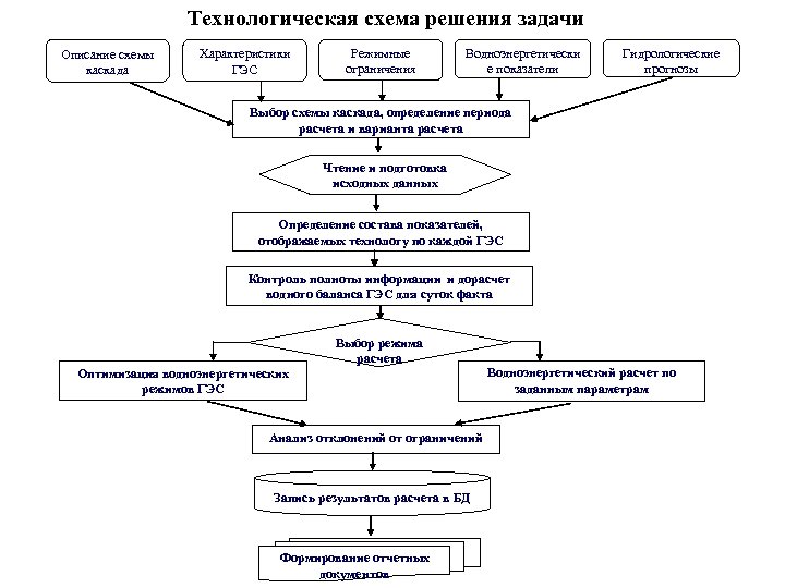 Технологическая схема решения задачи Описание схемы каскада Характеристики ГЭС Режимные ограничения Водноэнергетически е показатели