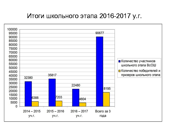 Итоги школьного этапа 2016 -2017 у. г. 