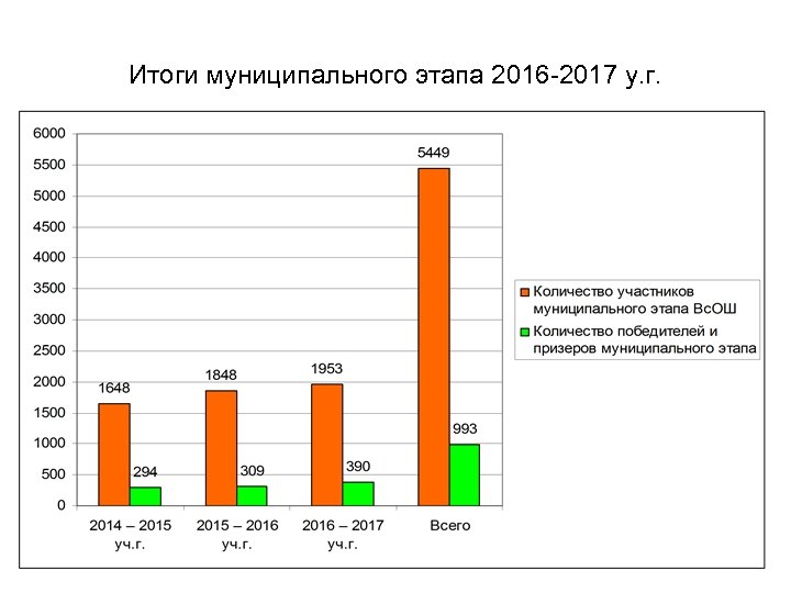 Итоги муниципального этапа 2016 -2017 у. г. 