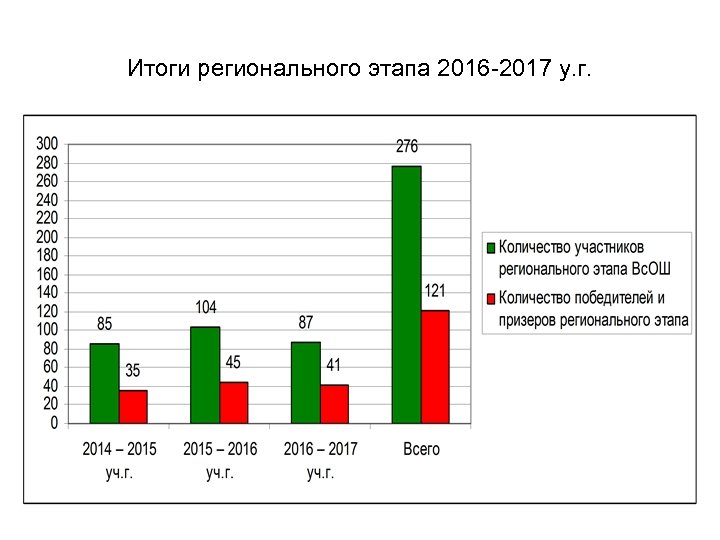 Итоги регионального этапа 2016 -2017 у. г. 