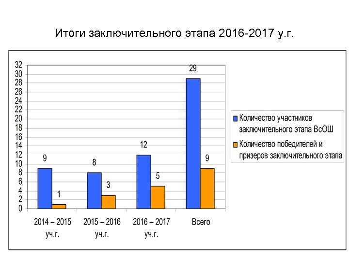Итоги заключительного этапа 2016 -2017 у. г. 