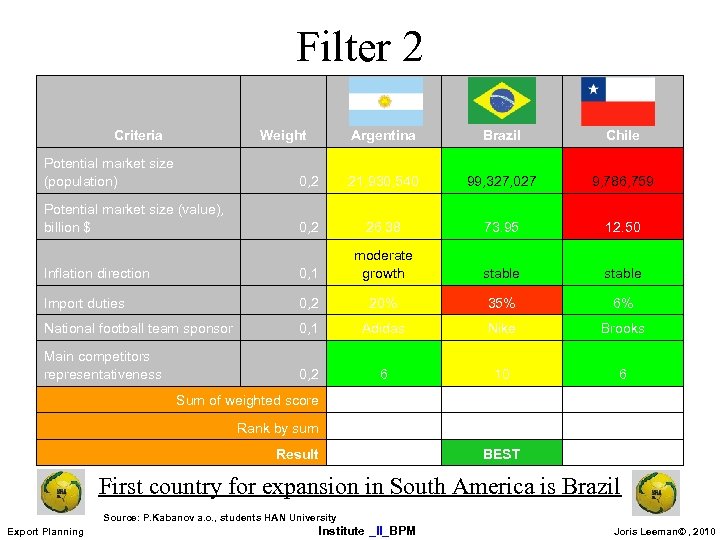 Filter 2 Criteria Weight Argentina Brazil Chile Potential market size (population) 0, 2 21,