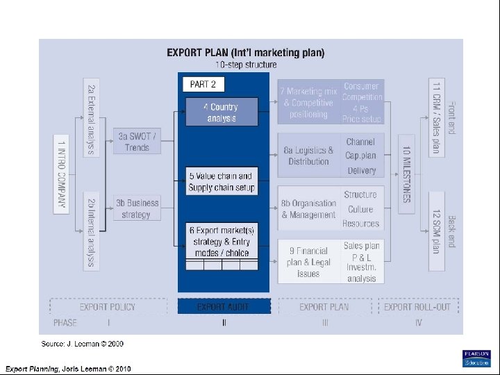 Export Planning Institute _II_BPM Joris Leeman© , 2010 