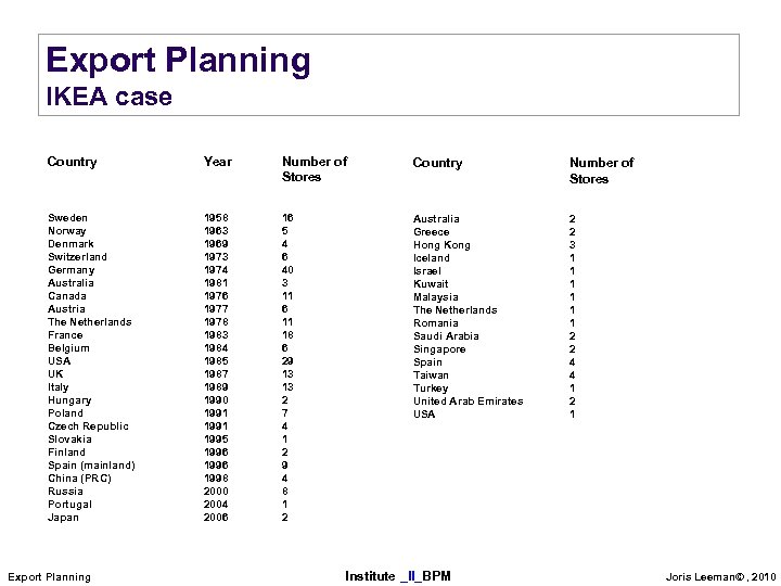 Export Planning IKEA case Country Year Number of Stores Country Number of Stores Sweden