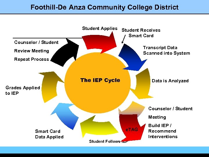 Foothill-De Anza Community College District Student Applies Student Receives Smart Card Counselor / Student