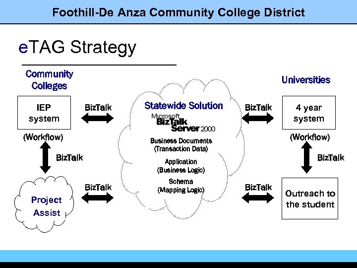 Foothill-De Anza Community College District e. TAG Strategy Community Colleges IEP system Universities Biz.