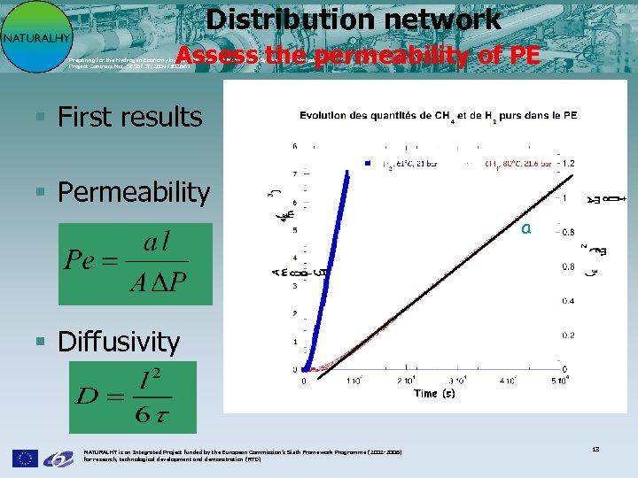 Distribution network Assess the permeability of PE Preparing for the Hydrogen Economy by Using
