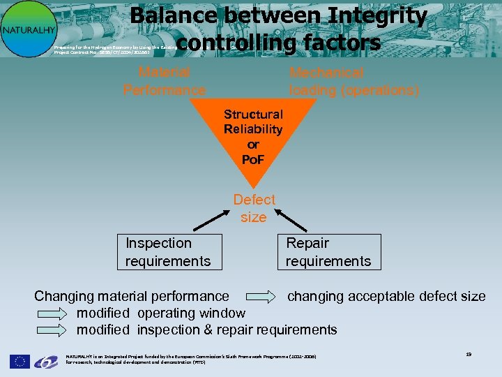 Balance between Integrity controlling factors Preparing for the Hydrogen Economy by Using the Existing