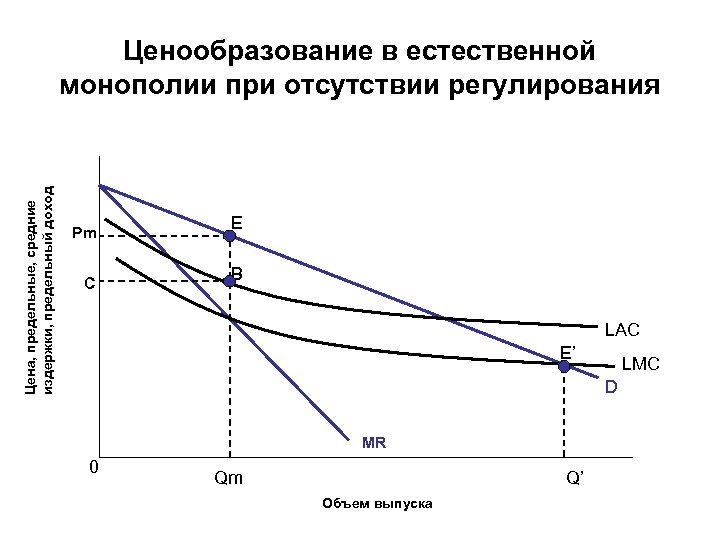 Цена, предельные, средние издержки, предельный доход Ценообразование в естественной монополии при отсутствии регулирования Pm