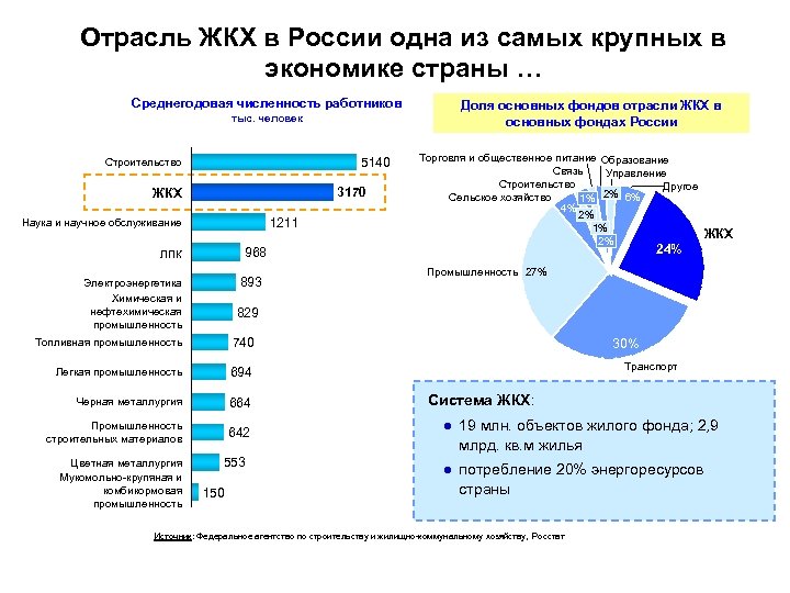 Отрасль ЖКХ в России одна из самых крупных в экономике страны … Среднегодовая численность