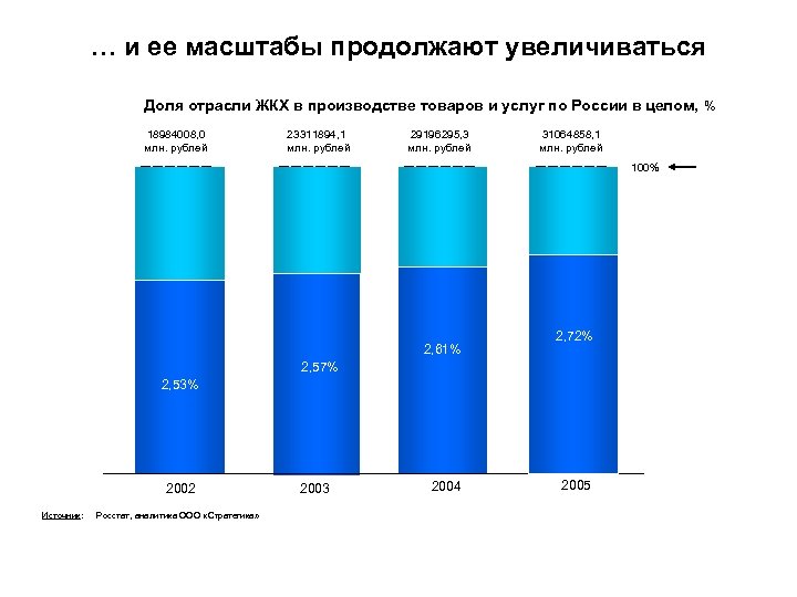 … и ее масштабы продолжают увеличиваться Доля отрасли ЖКХ в производстве товаров и услуг