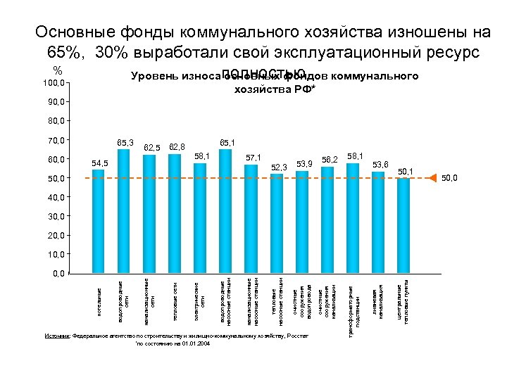 Основные фонды коммунального хозяйства изношены на 65%, 30% выработали свой эксплуатационный ресурс % Уровень