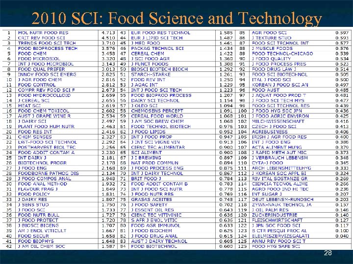 2010 SCI: Food Science and Technology 28 