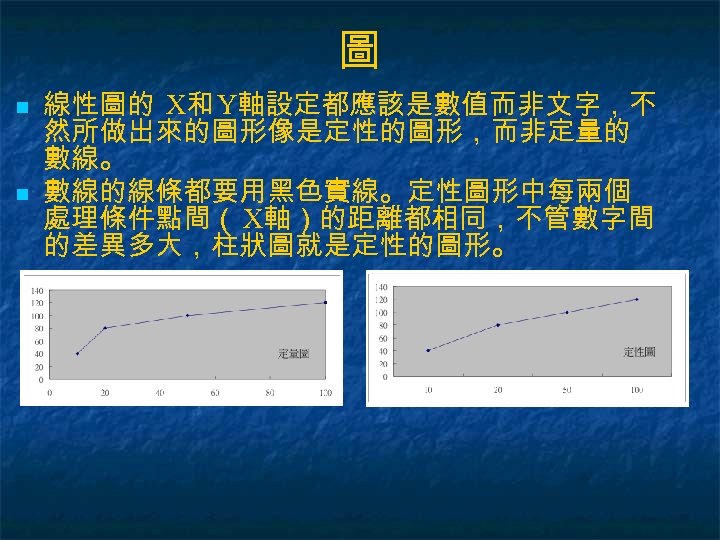 圖 n n 線性圖的 X和 Y軸設定都應該是數值而非文字，不 然所做出來的圖形像是定性的圖形，而非定量的 數線。 數線的線條都要用黑色實線。定性圖形中每兩個 處理條件點間（ X軸）的距離都相同，不管數字間 的差異多大，柱狀圖就是定性的圖形。 