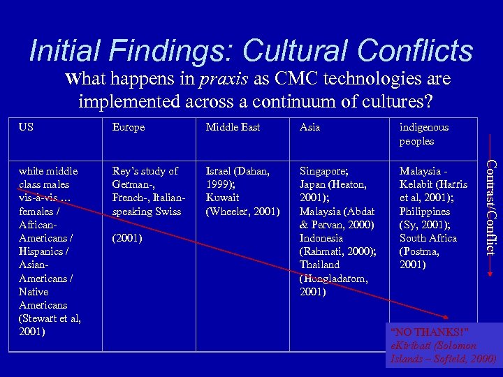 Initial Findings: Cultural Conflicts What happens in praxis as CMC technologies are implemented across