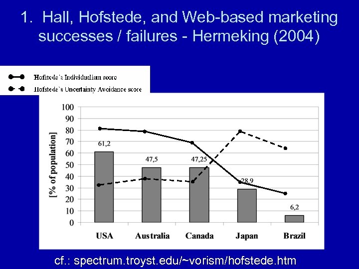 1. Hall, Hofstede, and Web-based marketing successes / failures - Hermeking (2004) International Internet
