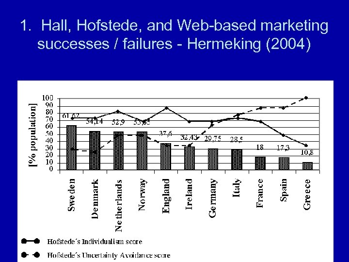 1. Hall, Hofstede, and Web-based marketing successes / failures - Hermeking (2004) International Internet