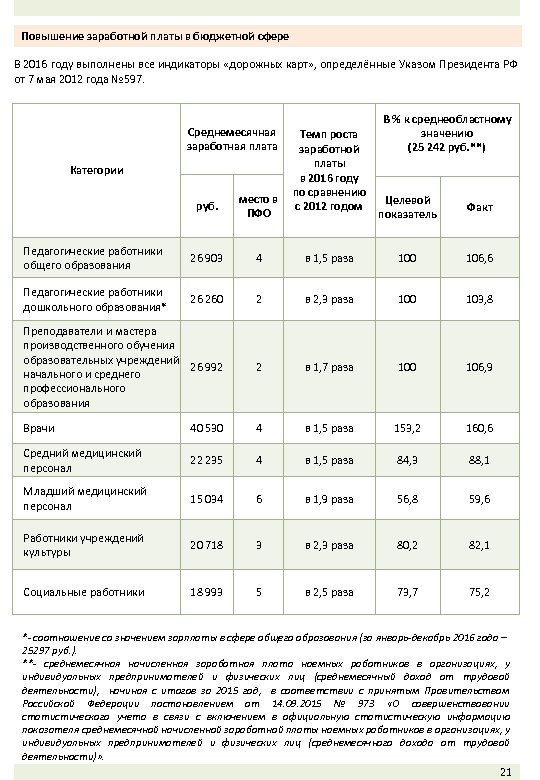 Повышение заработной платы в бюджетной сфере В 2016 году выполнены все индикаторы «дорожных карт»