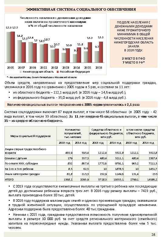ЭФФЕКТИВНАЯ СИСТЕМА СОЦИАЛЬНОГО ОБЕСПЕЧЕНИЯ 17. 5 17. 7 Численность населения с денежными доходами ниже