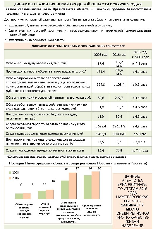 ДИНАМИКА РАЗВИТИЯ НИЖЕГОРОДСКОЙ ОБЛАСТИ В 2006 -2016 ГОДАХ Главная стратегическая цель Правительства области –