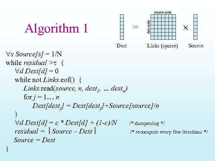 Algorithm 1 = Dest dest node source node Links (sparse) Source s Source[s] =