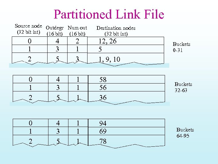 Partitioned Link File Source node Outdegr Num out (32 bit int) (16 bit) Destination