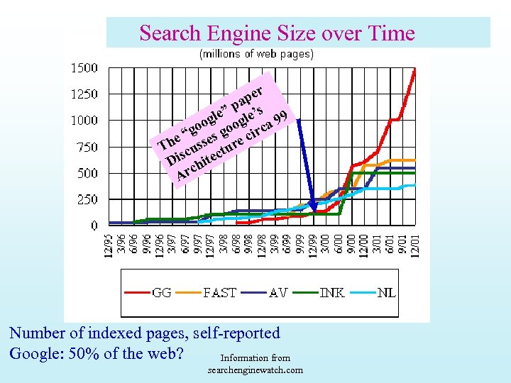 Search Engine Size over Time per a ” p le’s 9 gle og oo
