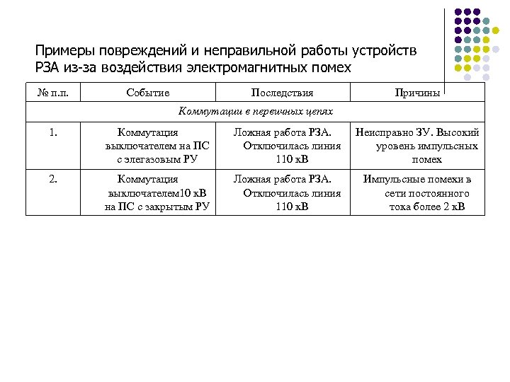 Примеры повреждений и неправильной работы устройств РЗА из-за воздействия электромагнитных помех № п. п.