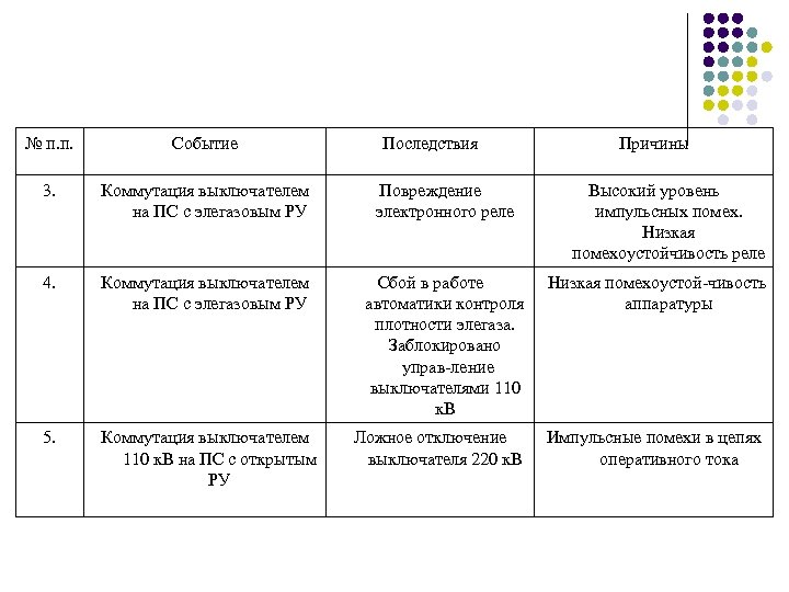 № п. п. Событие Последствия Причины 3. Коммутация выключателем на ПС с элегазовым РУ