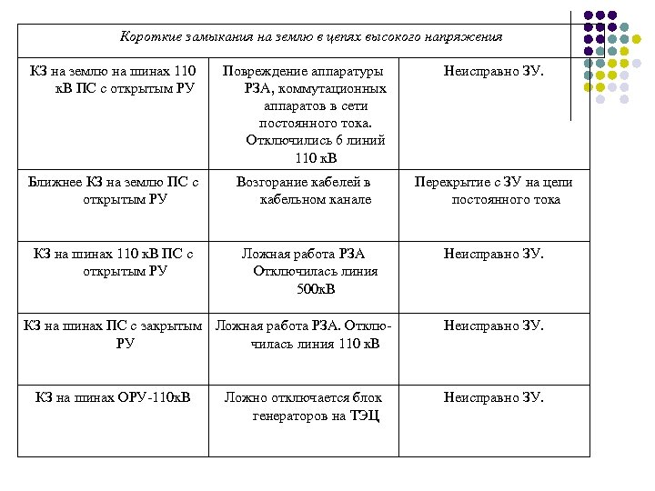 Короткие замыкания на землю в цепях высокого напряжения КЗ на землю на шинах 110