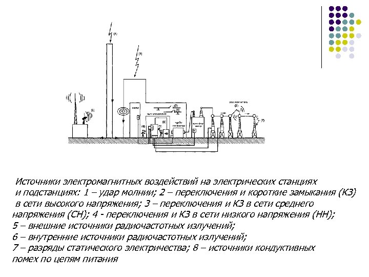 Источники электромагнитных воздействий на электрических станциях и подстанциях: 1 – удар молнии; 2 –