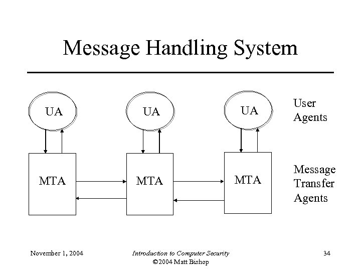 Message Handling System UA MTA November 1, 2004 UA MTA Introduction to Computer Security