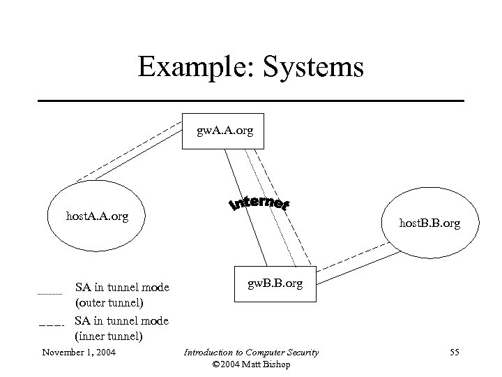 Example: Systems gw. A. A. org host. A. A. org SA in tunnel mode