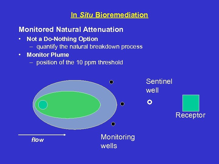 In Situ Bioremediation Monitored Natural Attenuation • Not a Do-Nothing Option – quantify the