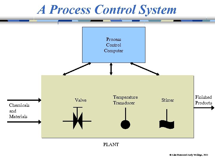 A Process Control System Process Control Computer Chemicals and Materials Valve Temperature Transducer Stirrer