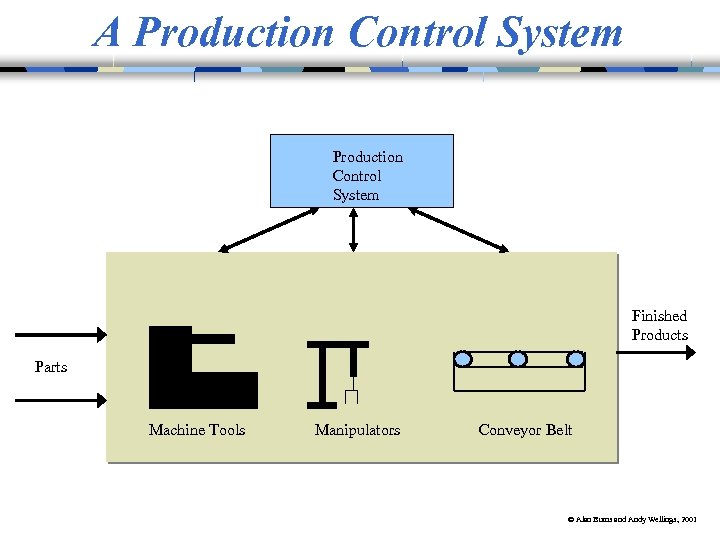 A Production Control System Finished Products Parts Machine Tools Manipulators Conveyor Belt © Alan