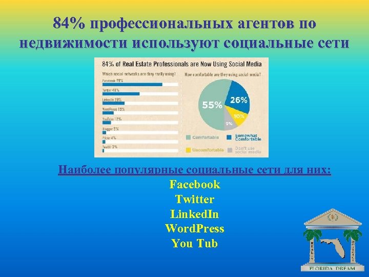 84% профессиональных агентов по недвижимости используют социальные сети Наиболее популярные социальные сети для них: