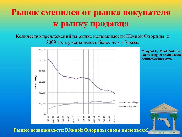 Рынок сменился от рынка покупателя к рынку продавца Количество предложений на рынке недвижимости Южной