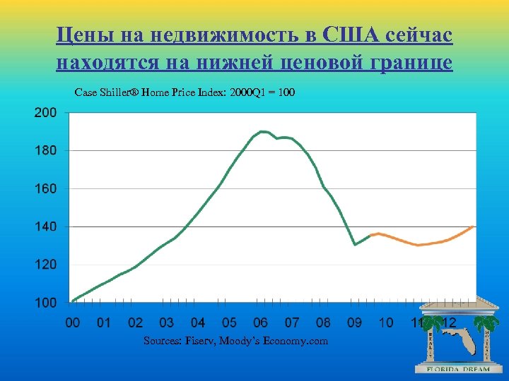 Цены на недвижимость в США сейчас находятся на нижней ценовой границе Case Shiller® Home