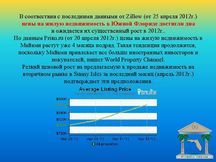  В соотвествии с последними данными от Zillow (от 25 апреля 2012 г. )