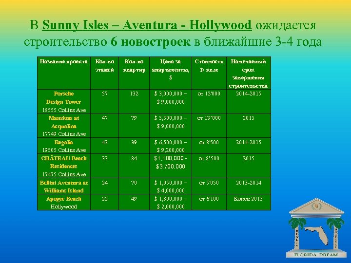 В Sunny Isles – Aventura - Hollywood ожидается строительство 6 новостроек в ближайшие 3