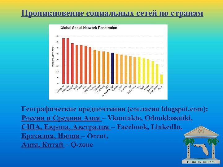 Проникновение социальных сетей по странам Географические предпочтения (согласно blogspot. com): Россия и Средняя Азия