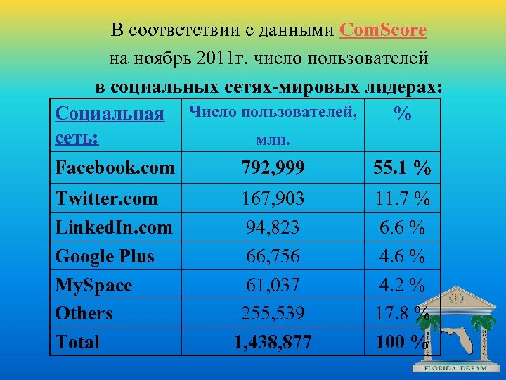 В соответствии с данными Com. Score на ноябрь 2011 г. число пользователей в социальных