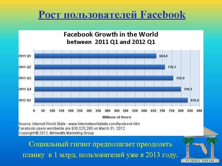 Рост пользователей Facebook Социальный гигант предполагает преодолеть планку в 1 млрд. пользователей уже в