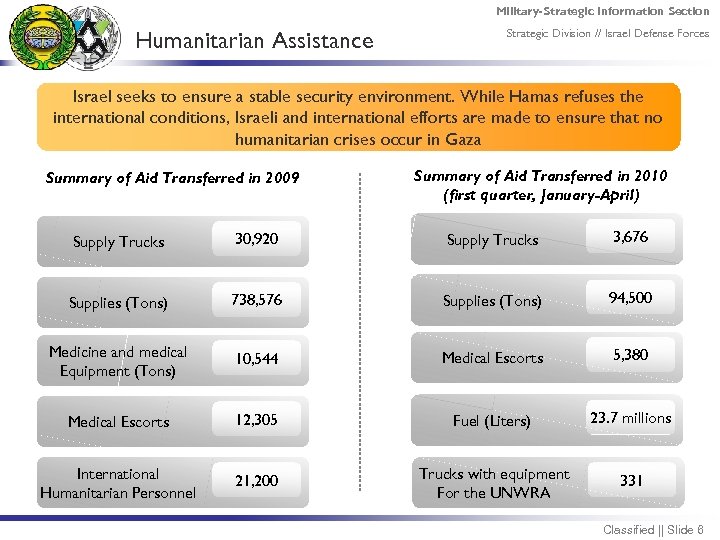 Military-Strategic Information Section Humanitarian Assistance Strategic Division // Israel Defense Forces Israel seeks to