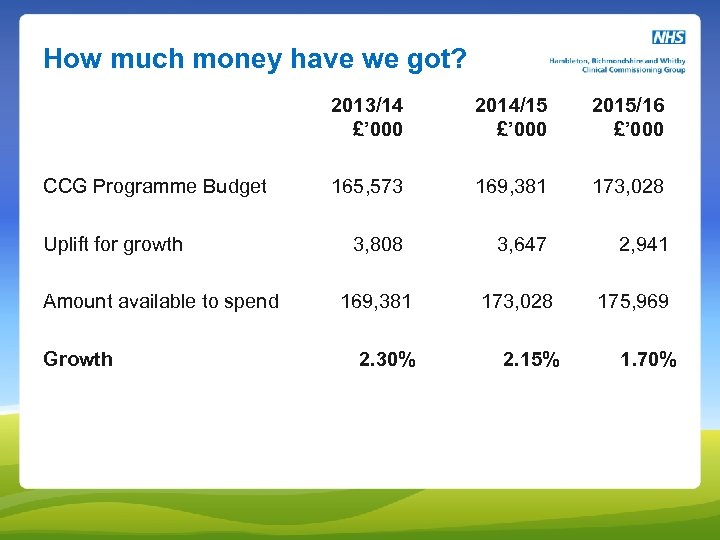 How much money have we got? 2013/14 £’ 000 2014/15 2015/16 £’ 000 CCG