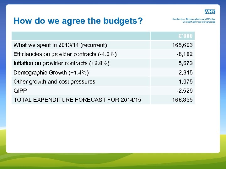 How do we agree the budgets? £’ 000 What we spent in 2013/14 (recurrent)