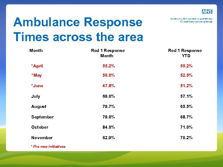 Ambulance Response Times across the area Month Red 1 Response Month Red 1 Response