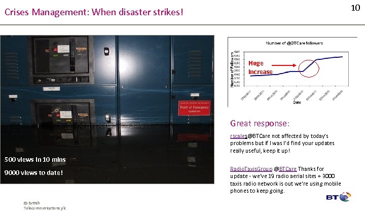 10 Crises Management: When disaster strikes! Huge increase Great response: rscales@BTCare not affected by