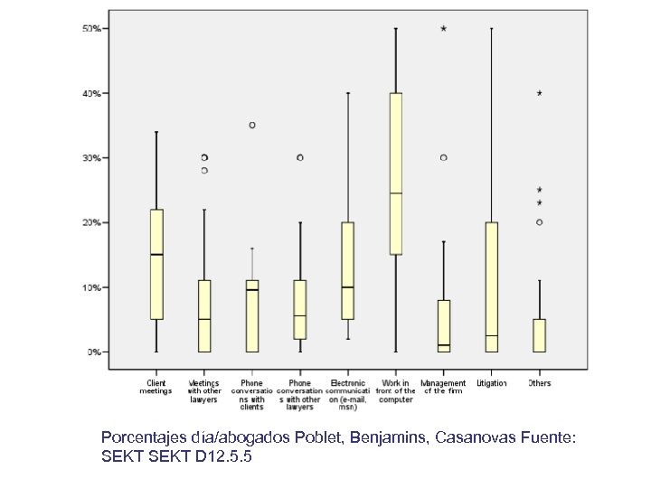 Porcentajes día/abogados Poblet, Benjamins, Casanovas Fuente: SEKT D 12. 5. 5 